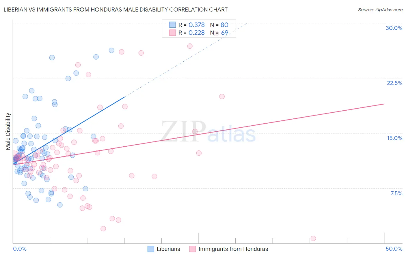 Liberian vs Immigrants from Honduras Male Disability