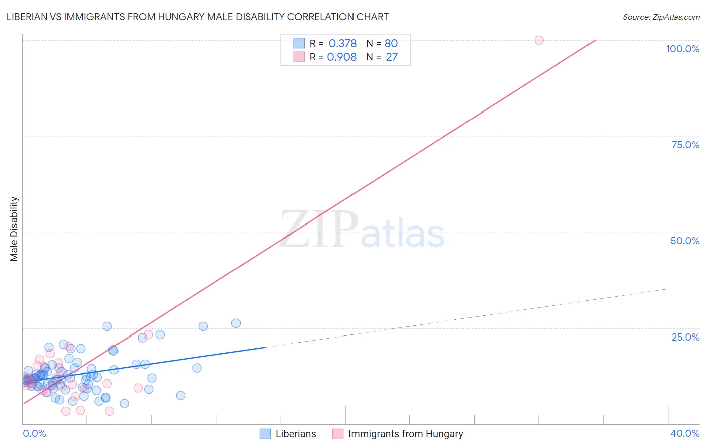 Liberian vs Immigrants from Hungary Male Disability