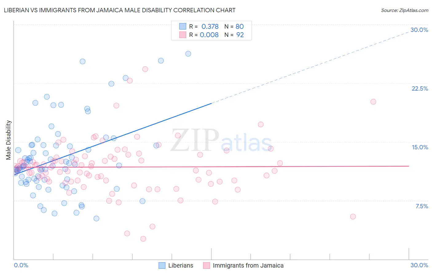 Liberian vs Immigrants from Jamaica Male Disability