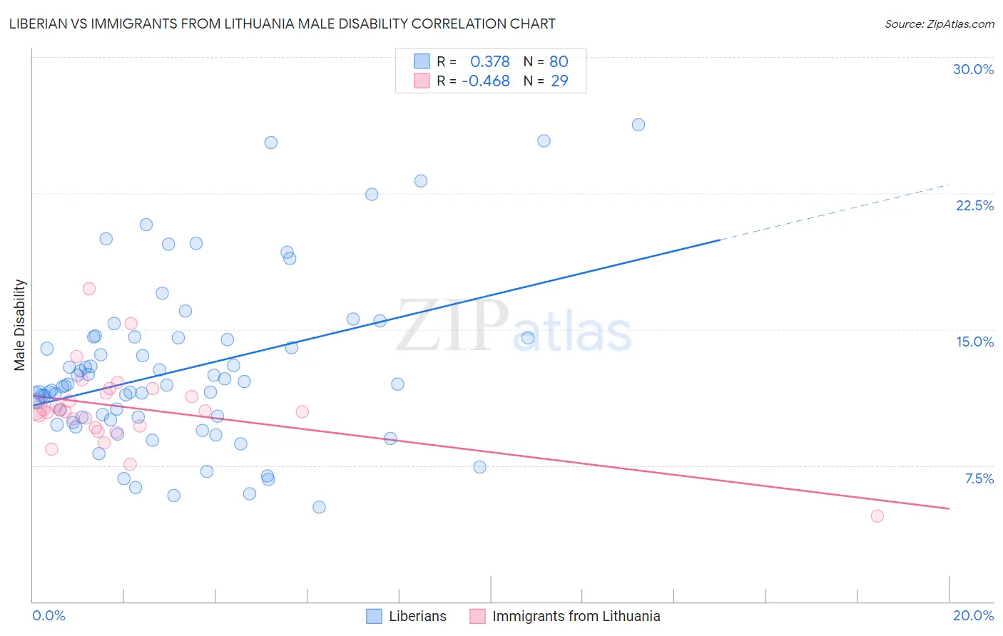 Liberian vs Immigrants from Lithuania Male Disability