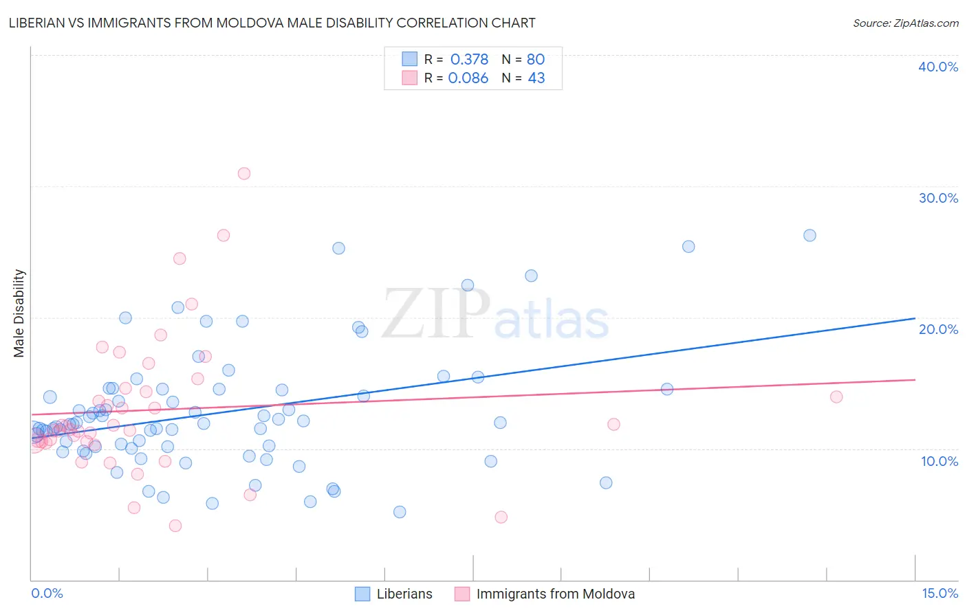 Liberian vs Immigrants from Moldova Male Disability