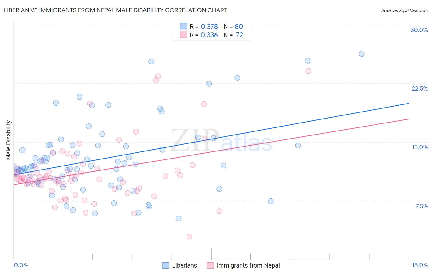 Liberian vs Immigrants from Nepal Male Disability