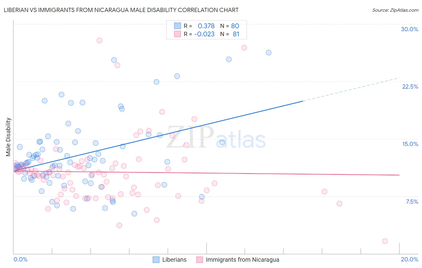 Liberian vs Immigrants from Nicaragua Male Disability
