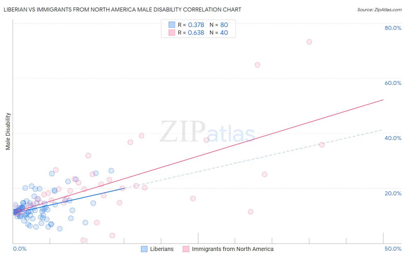 Liberian vs Immigrants from North America Male Disability