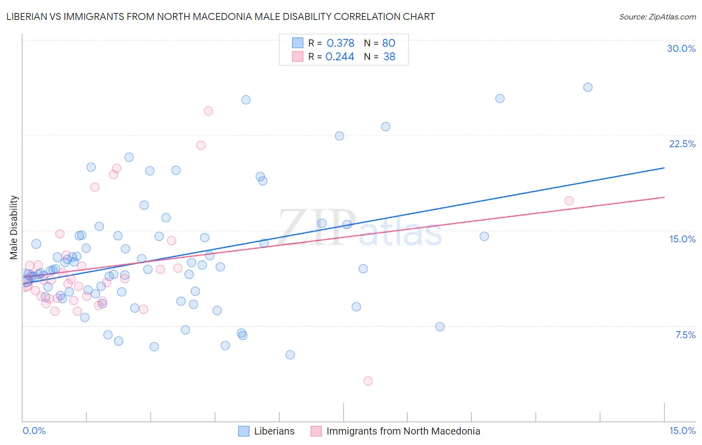 Liberian vs Immigrants from North Macedonia Male Disability