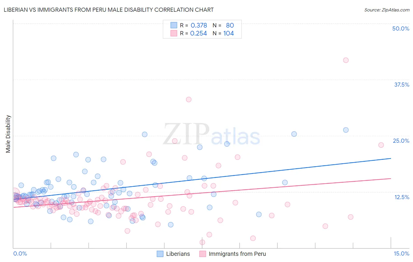 Liberian vs Immigrants from Peru Male Disability