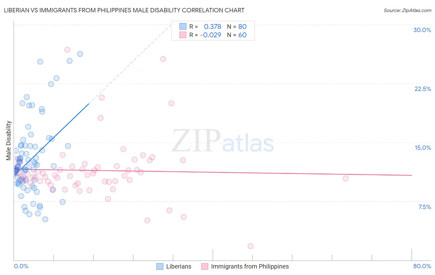 Liberian vs Immigrants from Philippines Male Disability