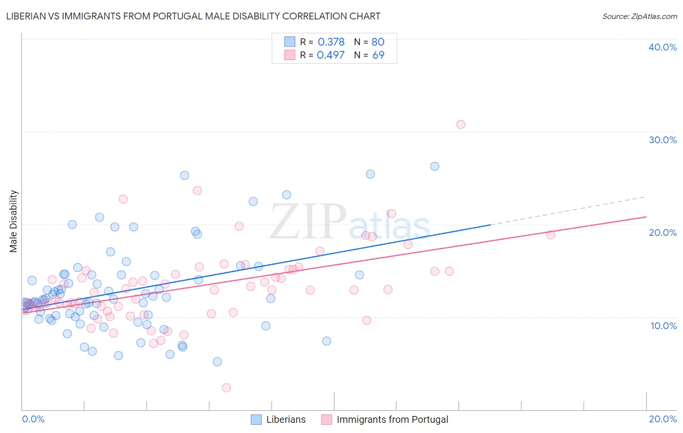 Liberian vs Immigrants from Portugal Male Disability