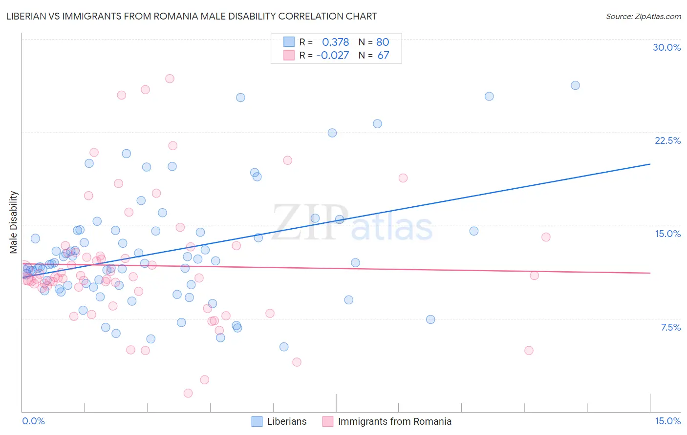 Liberian vs Immigrants from Romania Male Disability