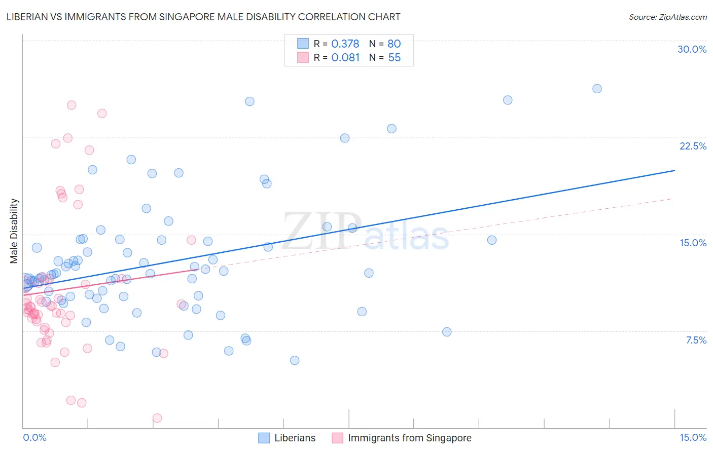 Liberian vs Immigrants from Singapore Male Disability