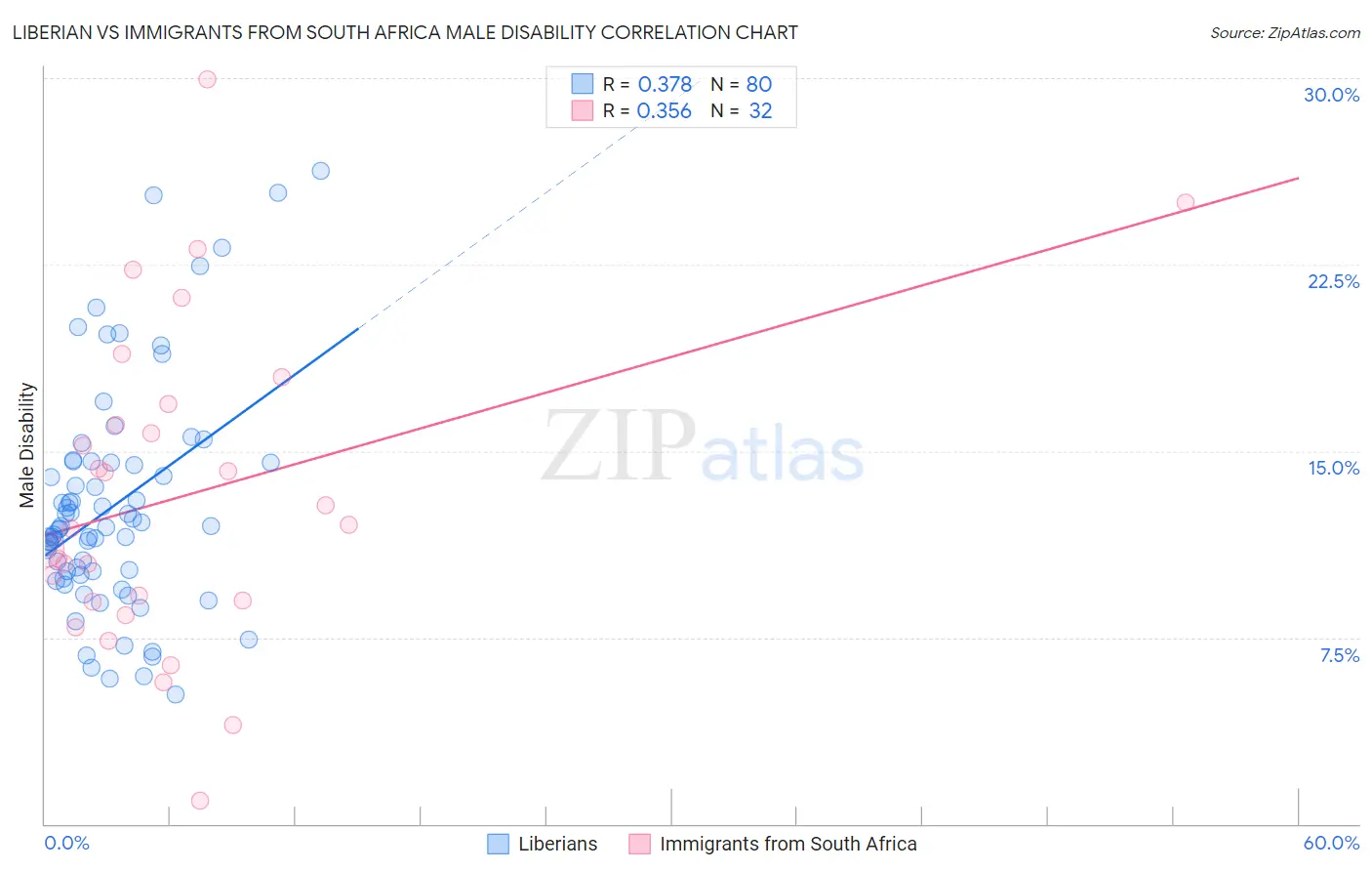 Liberian vs Immigrants from South Africa Male Disability