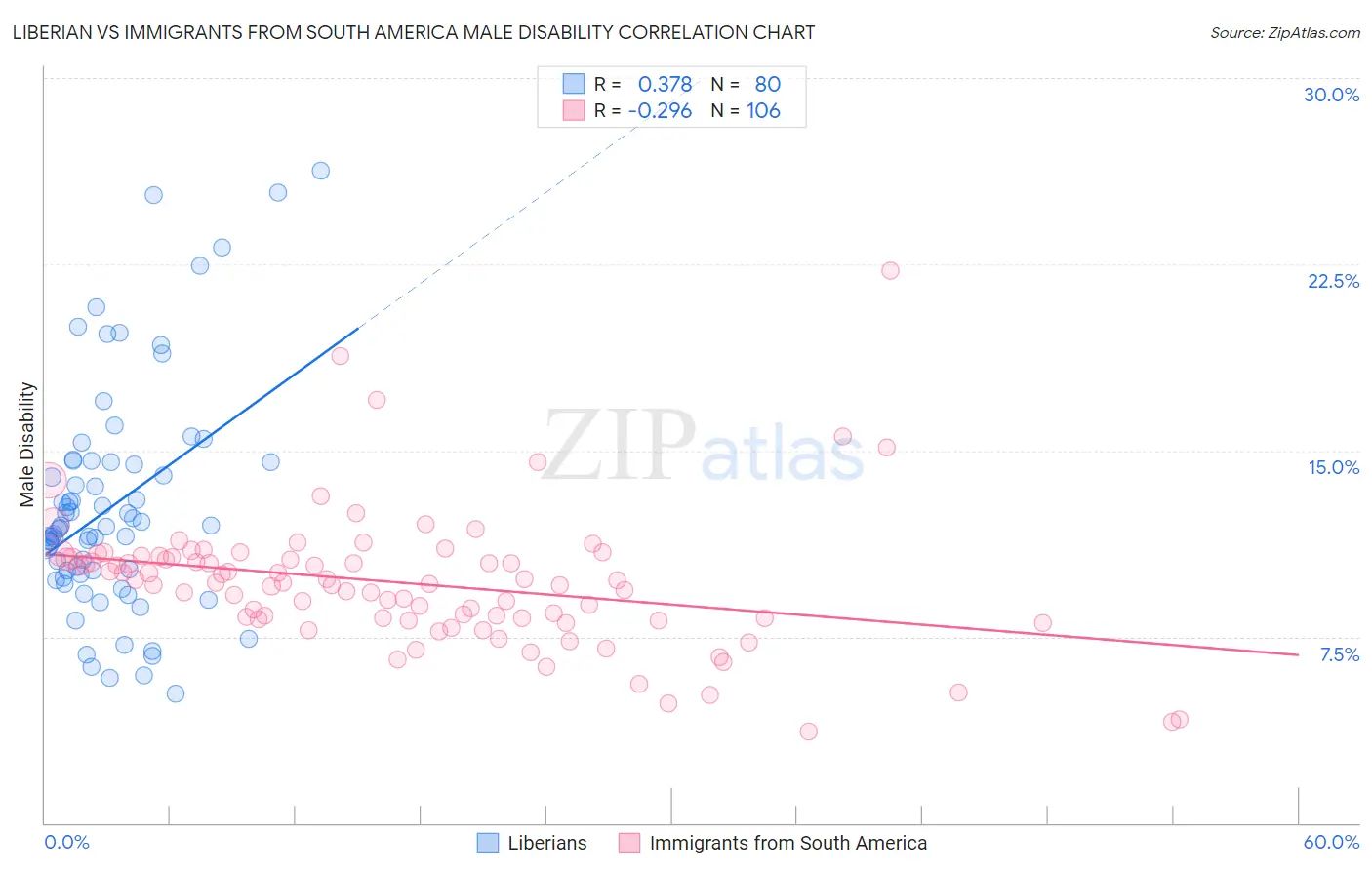 Liberian vs Immigrants from South America Male Disability