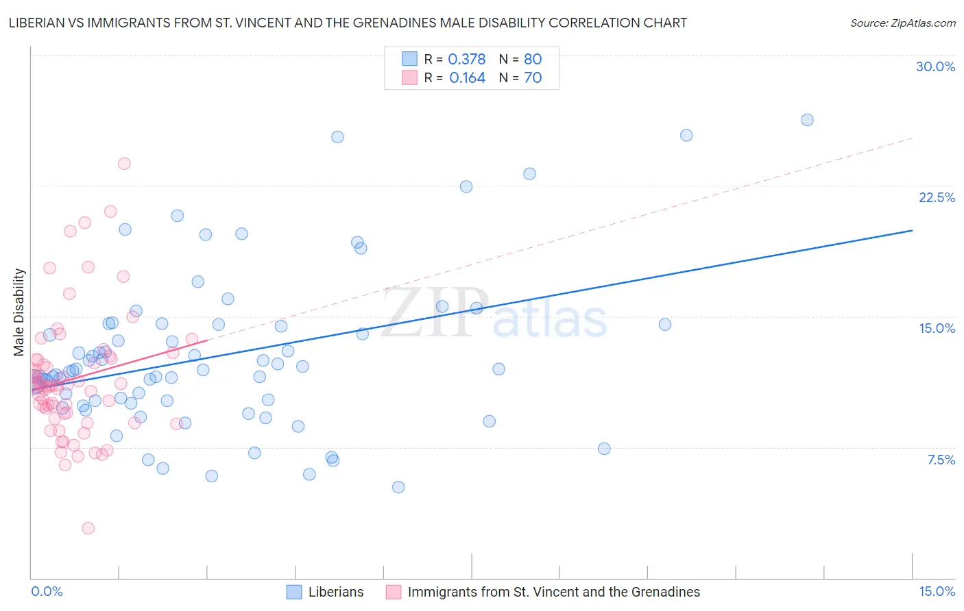 Liberian vs Immigrants from St. Vincent and the Grenadines Male Disability