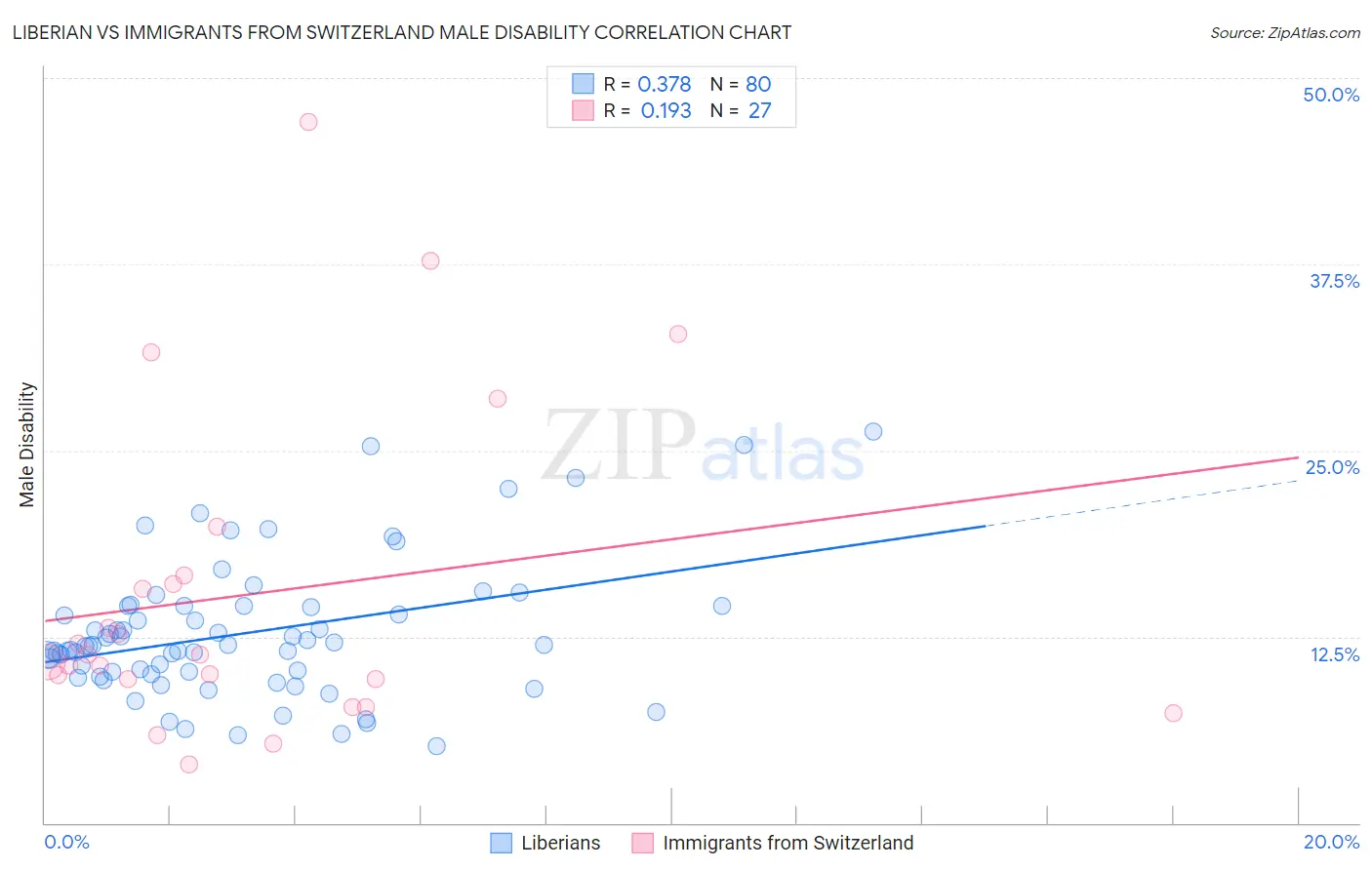 Liberian vs Immigrants from Switzerland Male Disability