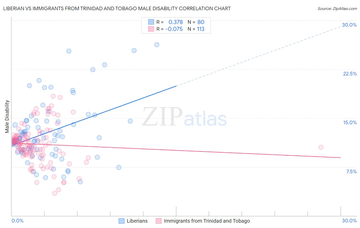 Liberian vs Immigrants from Trinidad and Tobago Male Disability