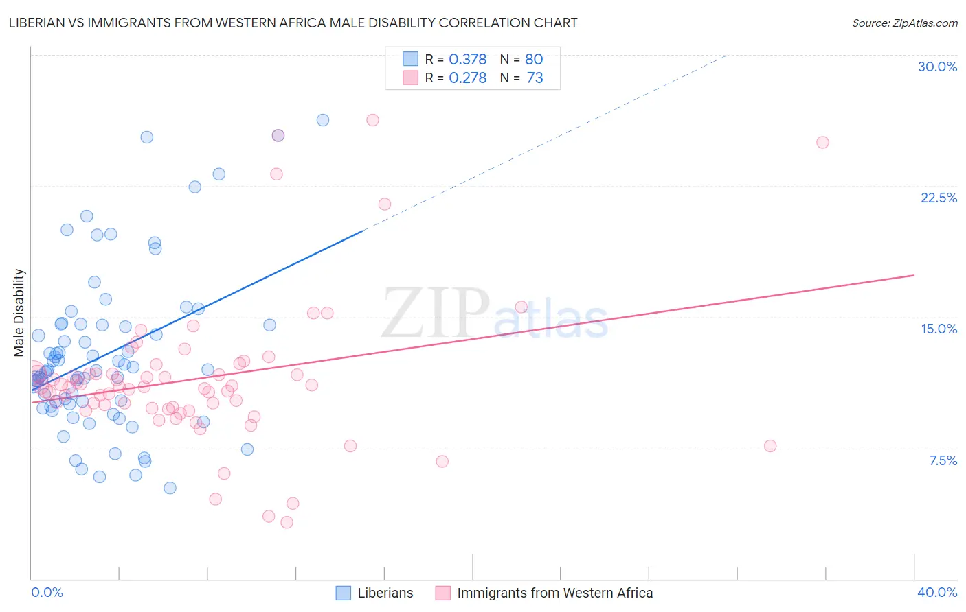 Liberian vs Immigrants from Western Africa Male Disability