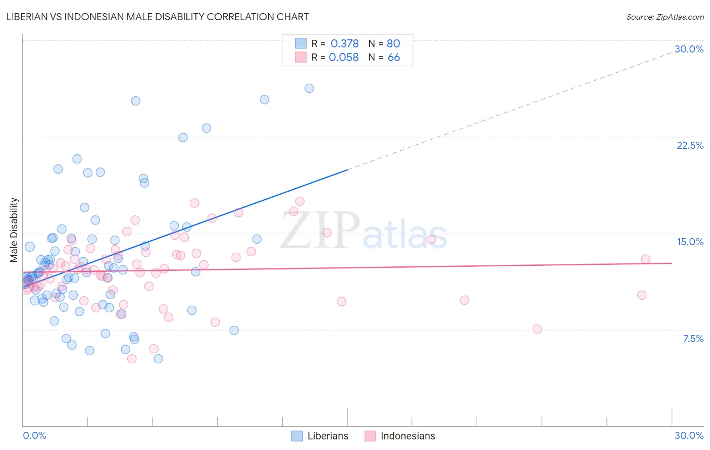 Liberian vs Indonesian Male Disability
