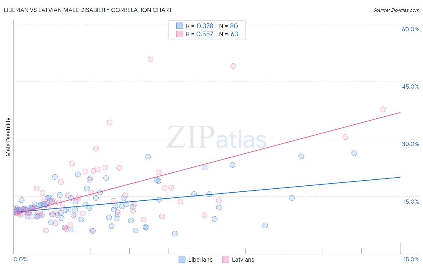 Liberian vs Latvian Male Disability