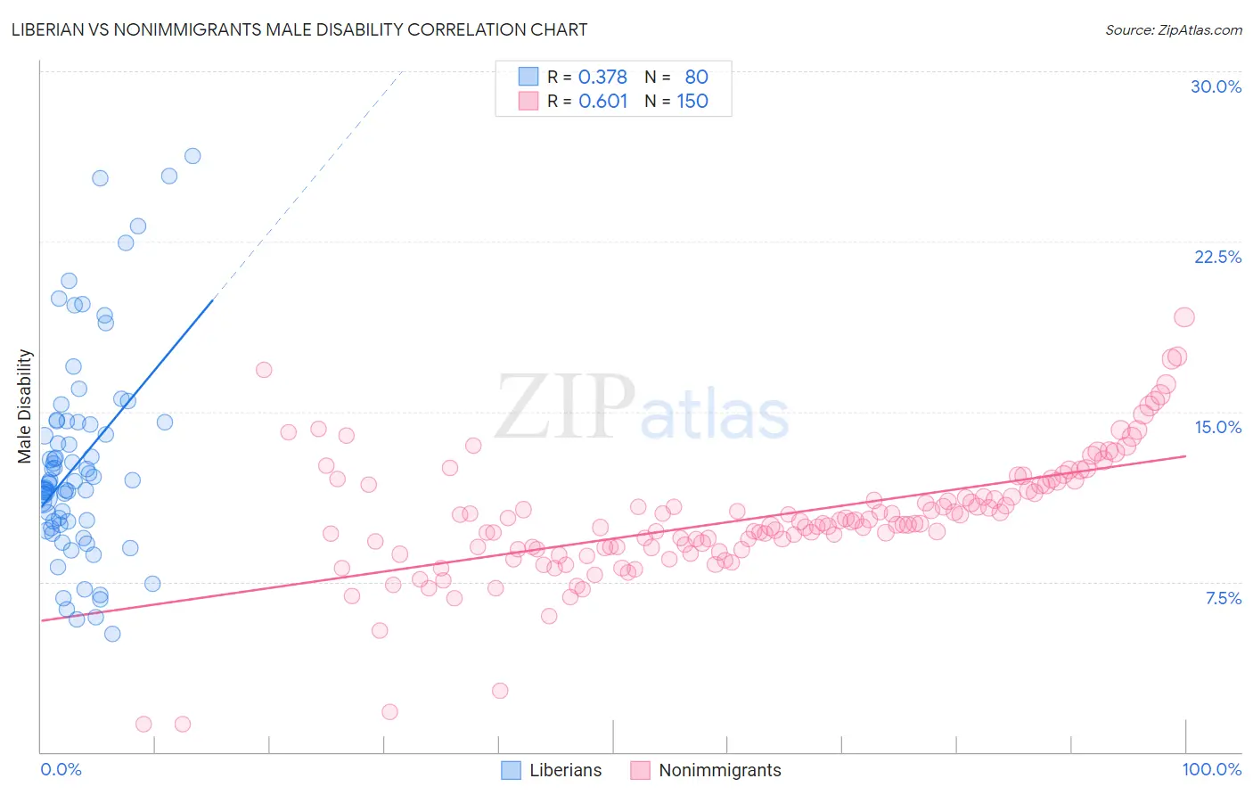 Liberian vs Nonimmigrants Male Disability