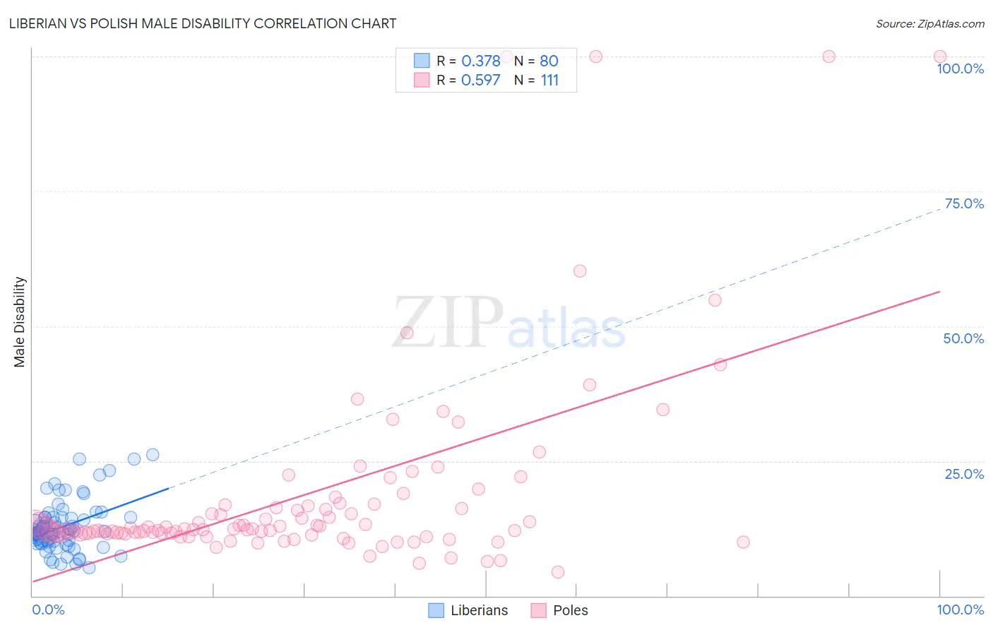 Liberian vs Polish Male Disability