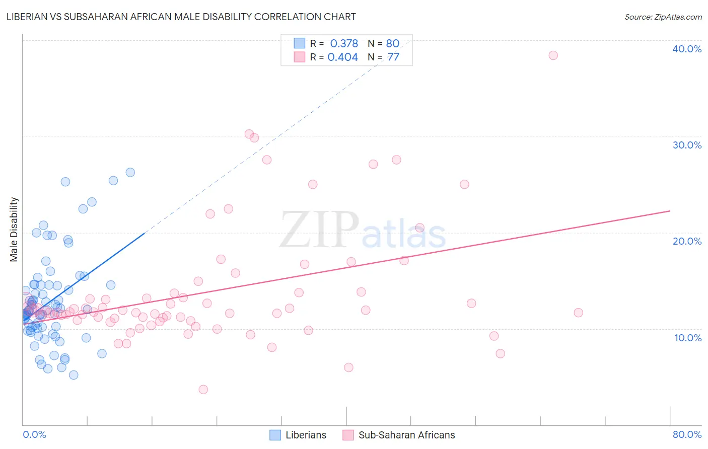 Liberian vs Subsaharan African Male Disability