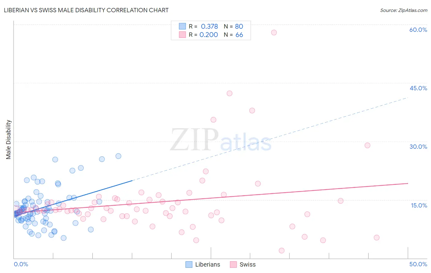 Liberian vs Swiss Male Disability