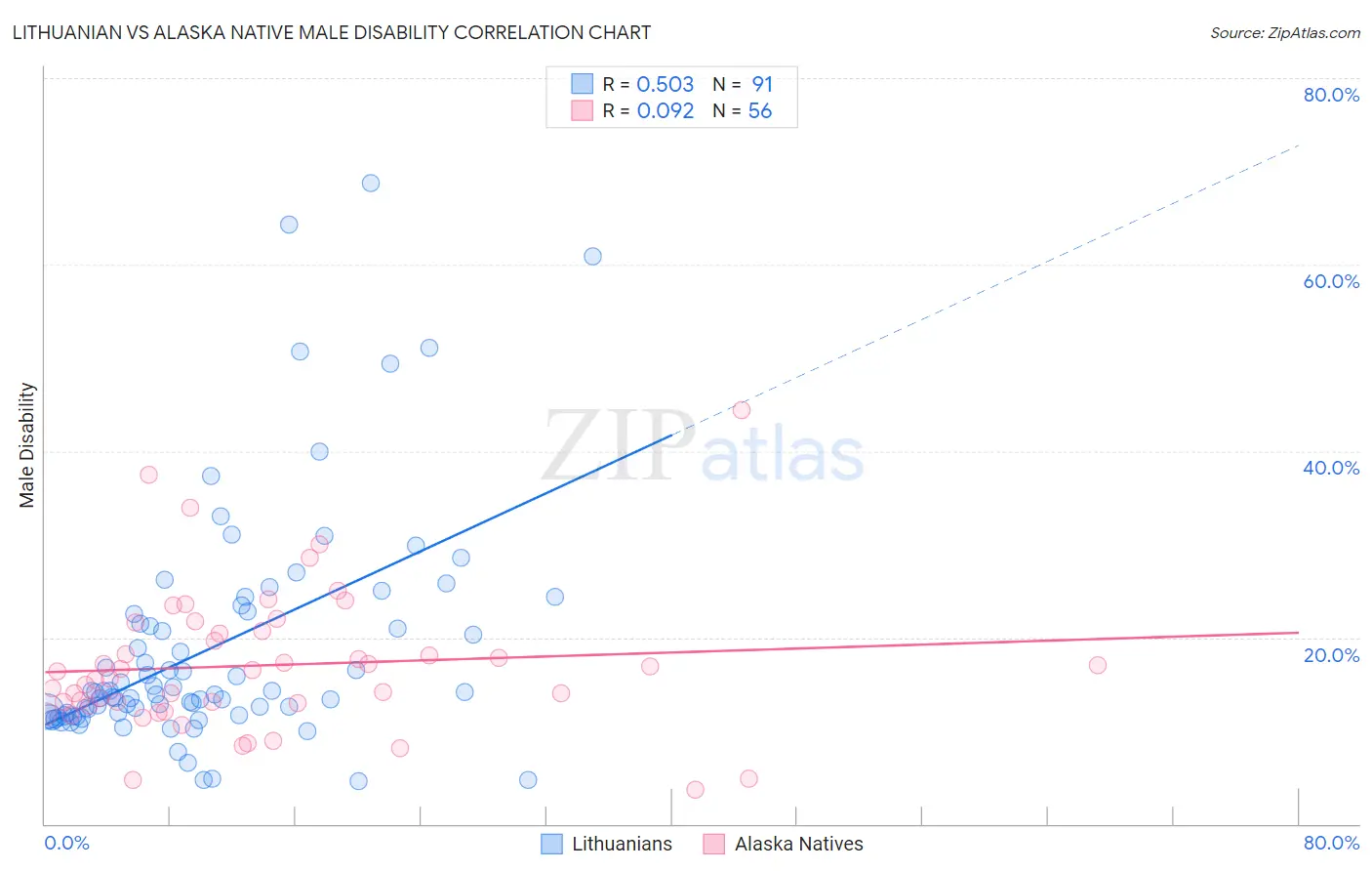 Lithuanian vs Alaska Native Male Disability