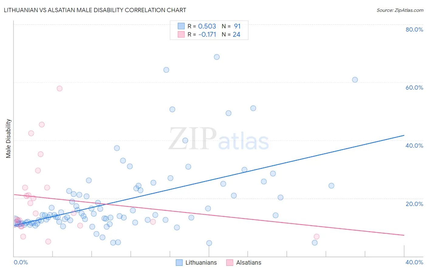 Lithuanian vs Alsatian Male Disability