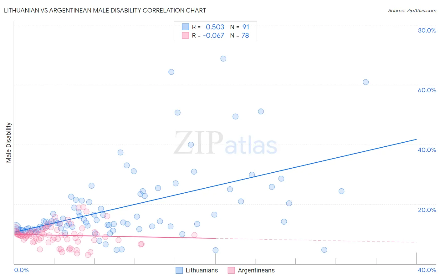 Lithuanian vs Argentinean Male Disability