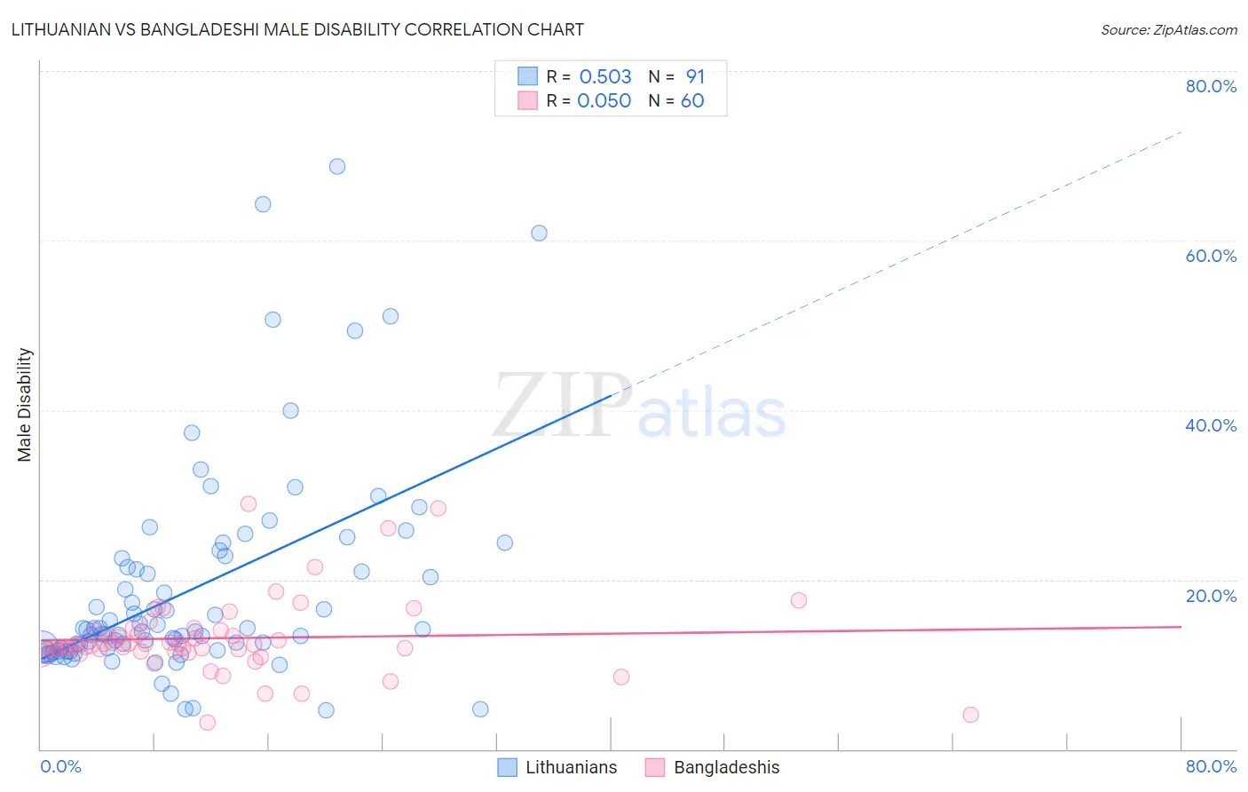 Lithuanian vs Bangladeshi Male Disability