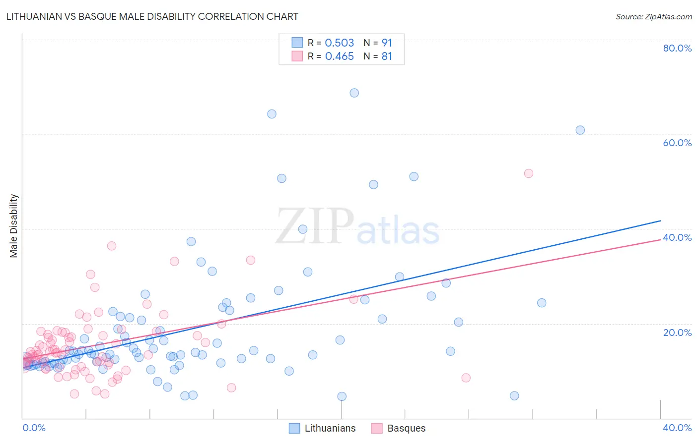 Lithuanian vs Basque Male Disability