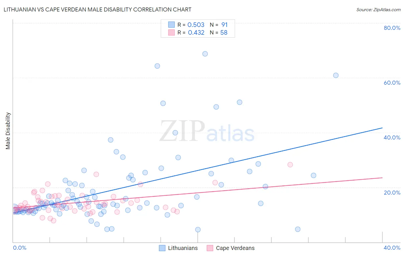 Lithuanian vs Cape Verdean Male Disability