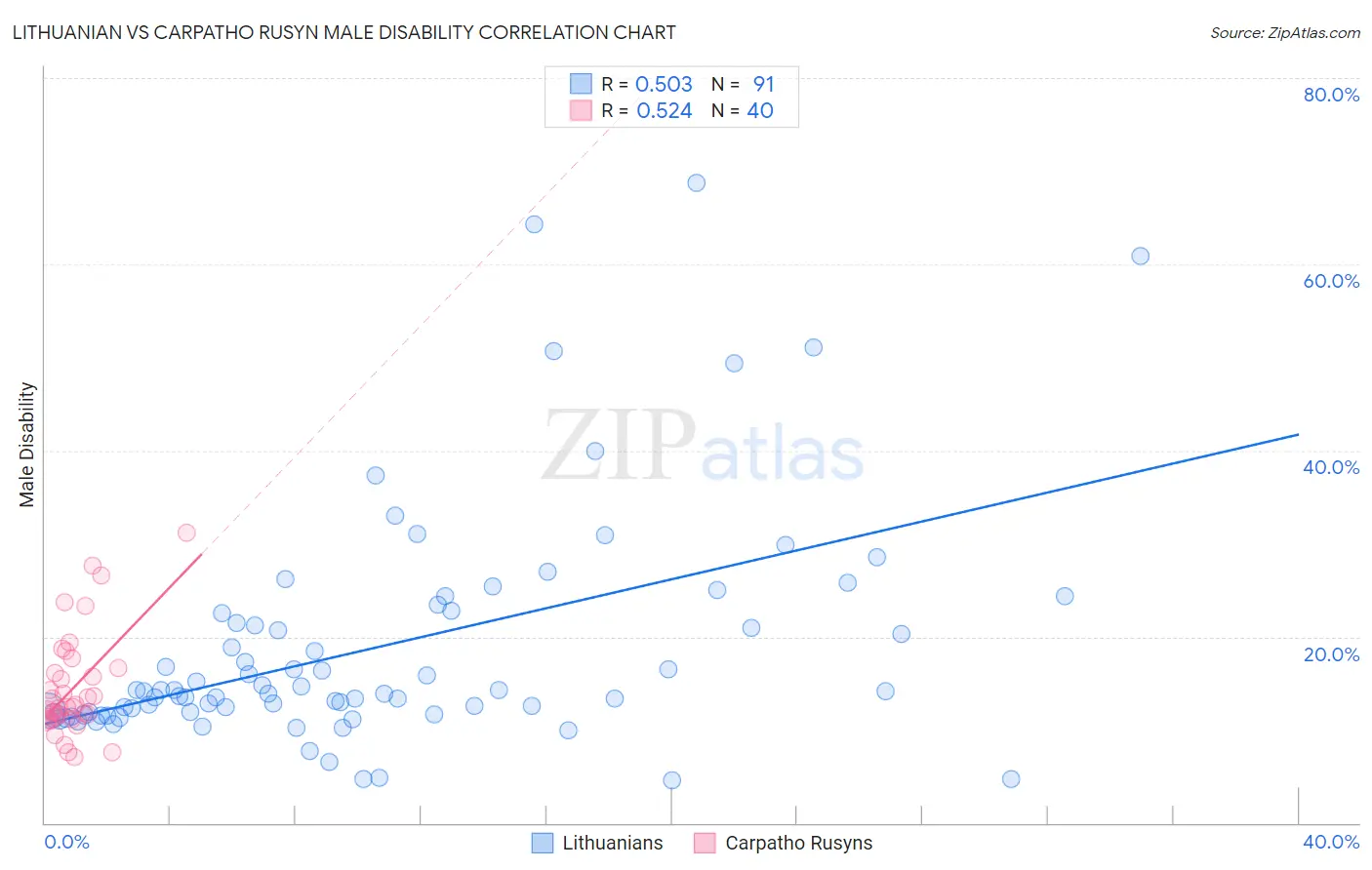 Lithuanian vs Carpatho Rusyn Male Disability