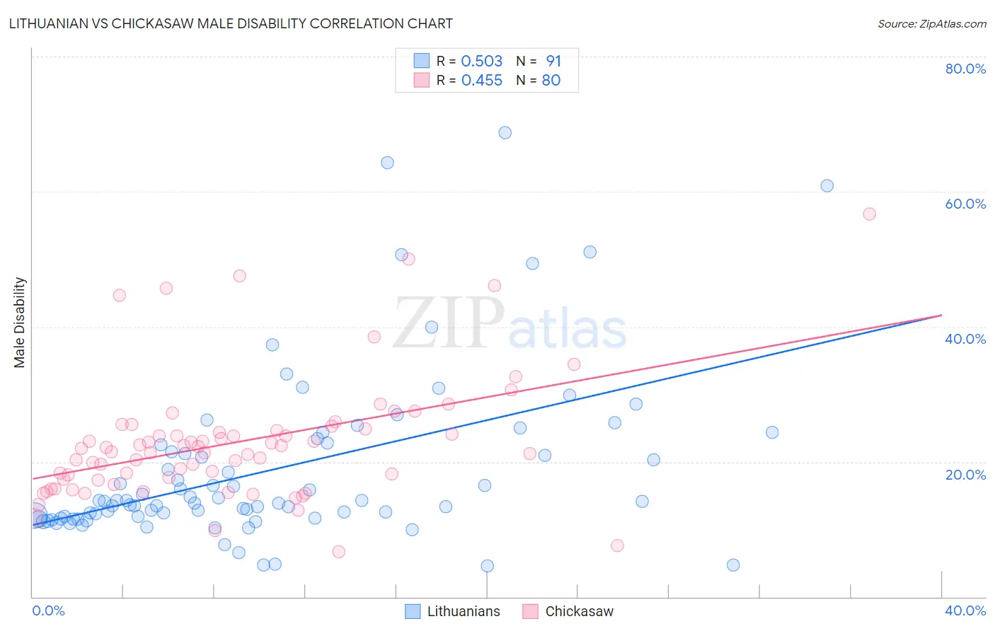 Lithuanian vs Chickasaw Male Disability