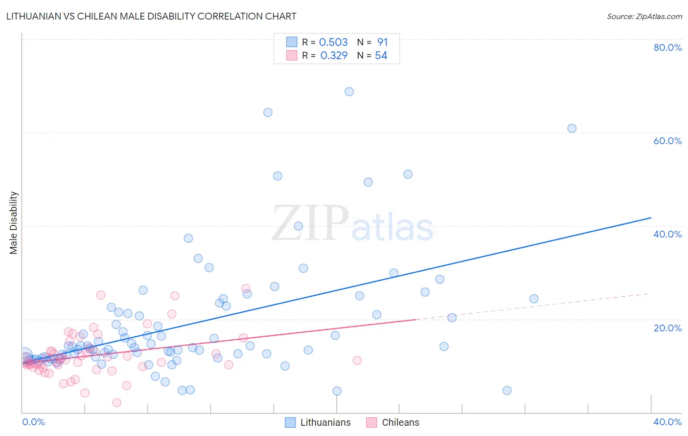 Lithuanian vs Chilean Male Disability