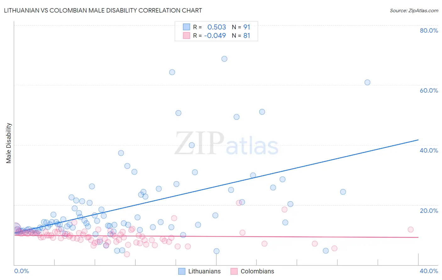 Lithuanian vs Colombian Male Disability