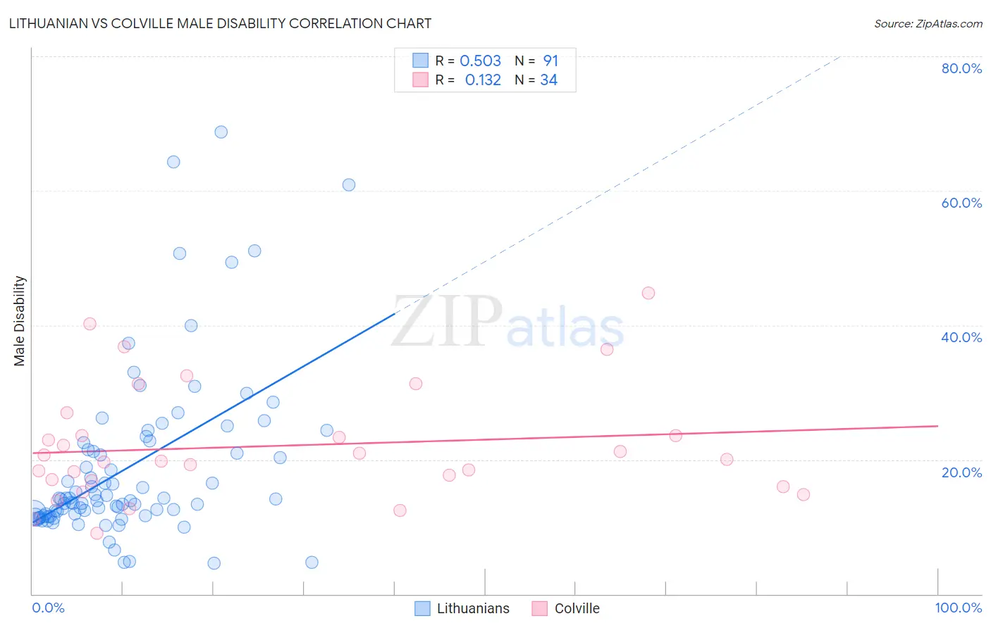 Lithuanian vs Colville Male Disability