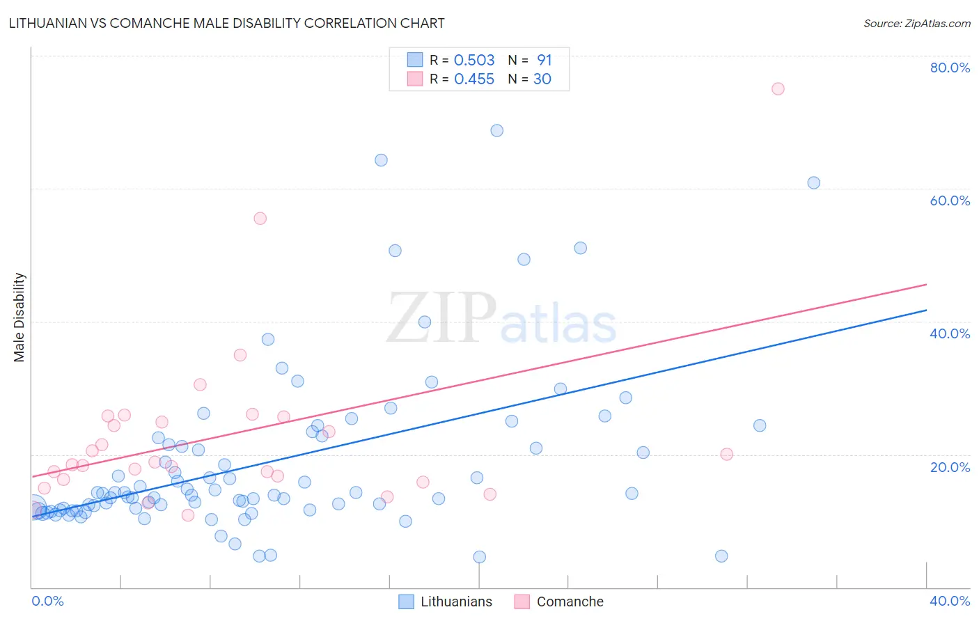 Lithuanian vs Comanche Male Disability