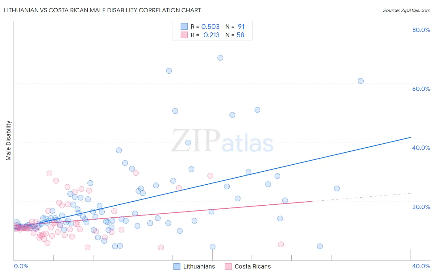 Lithuanian vs Costa Rican Male Disability