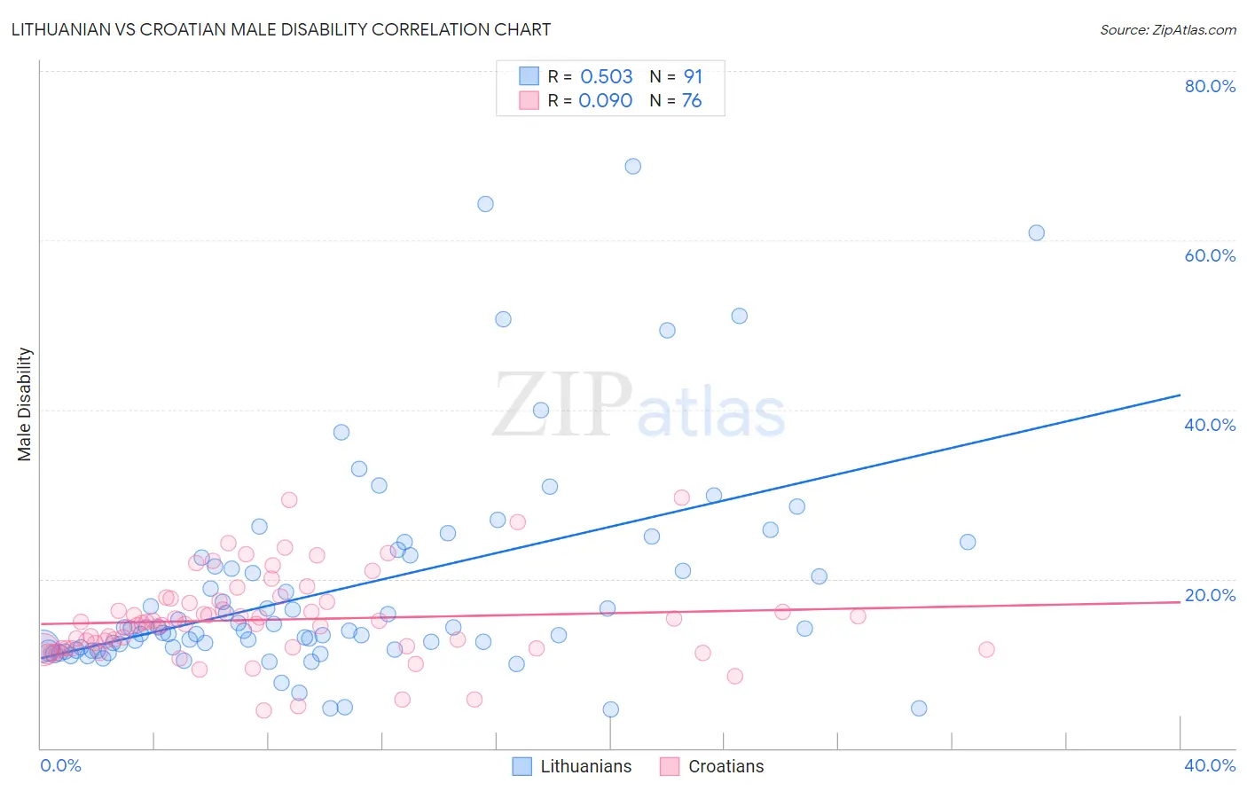 Lithuanian vs Croatian Male Disability