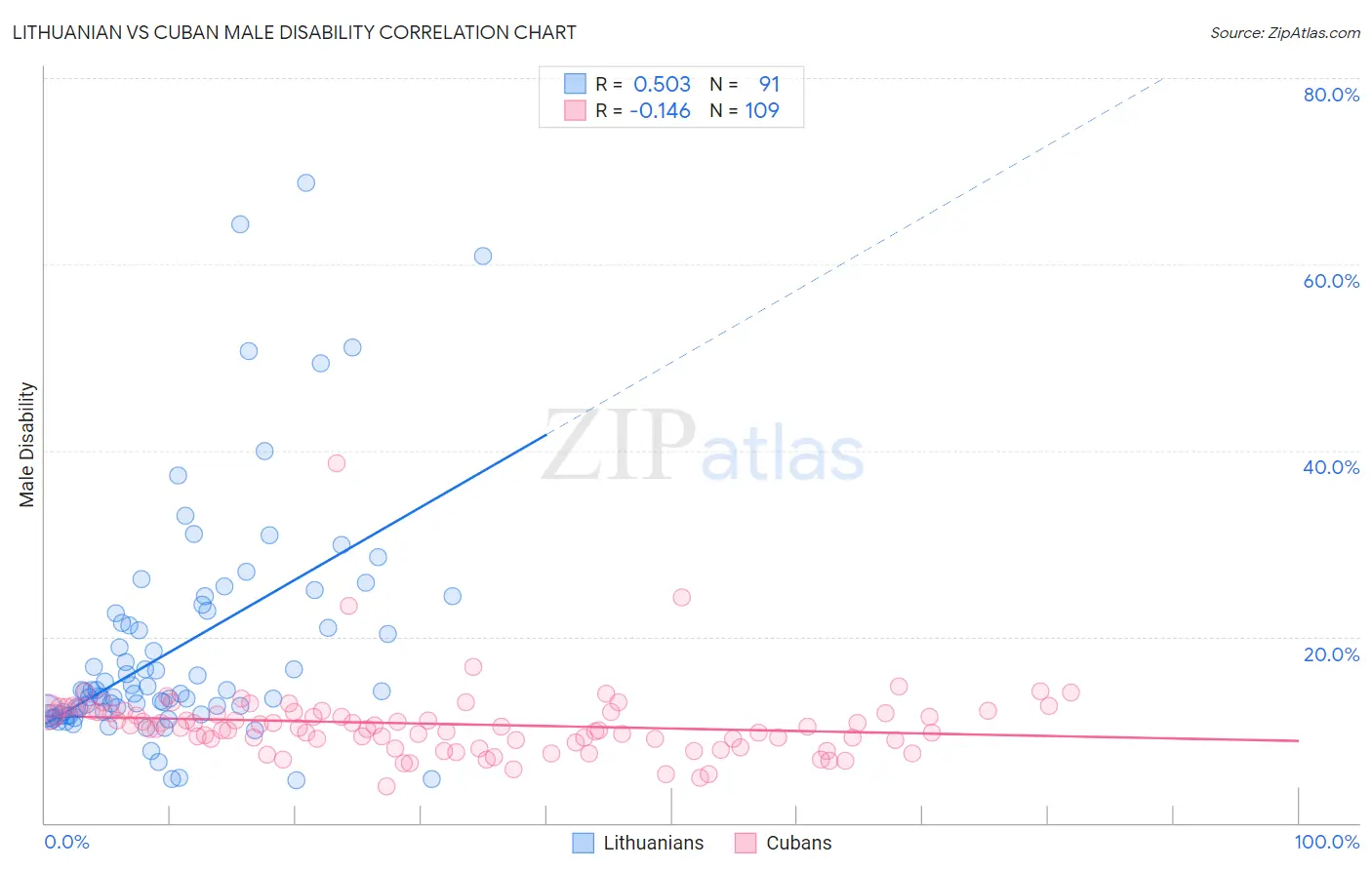 Lithuanian vs Cuban Male Disability