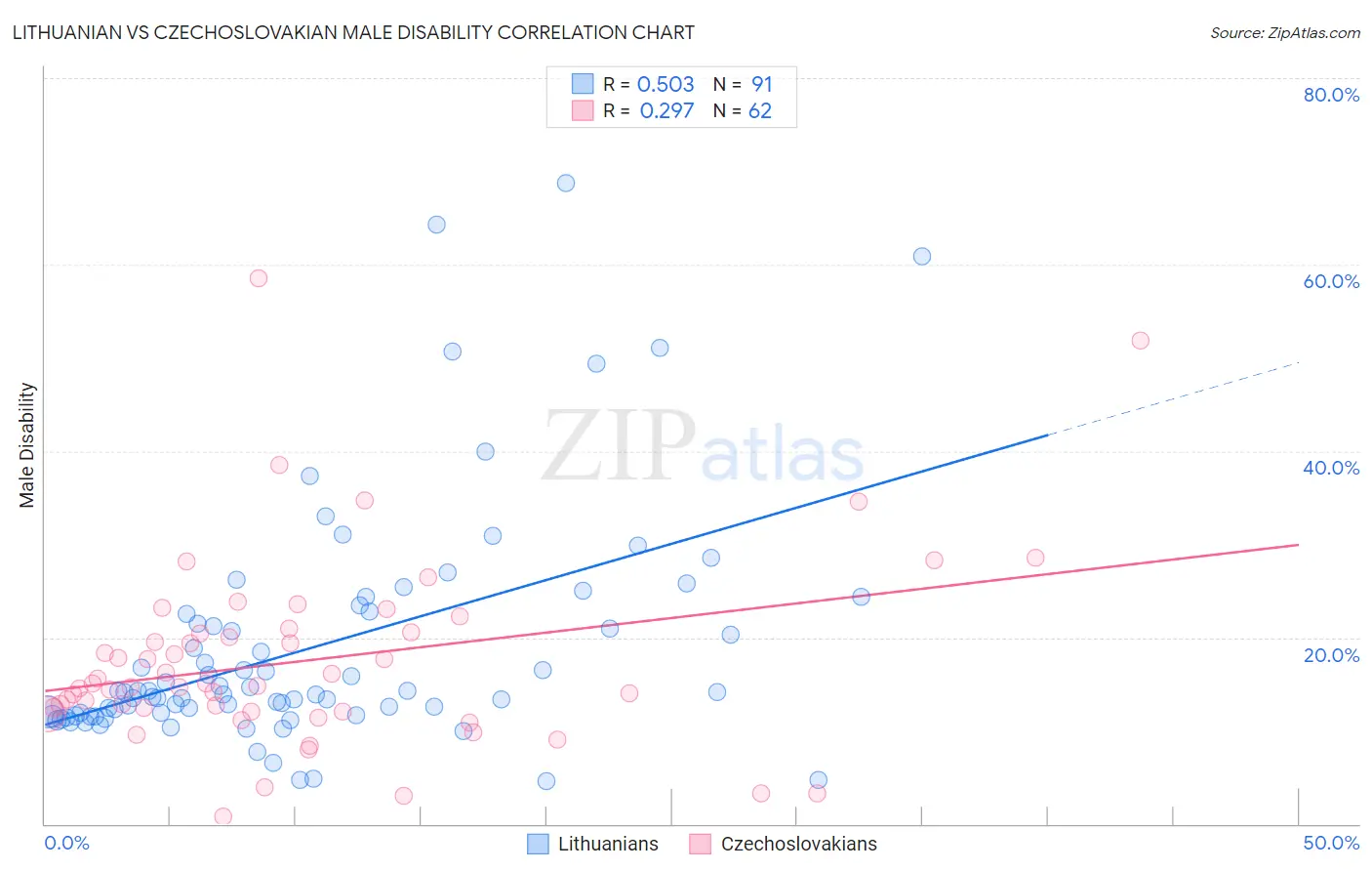 Lithuanian vs Czechoslovakian Male Disability