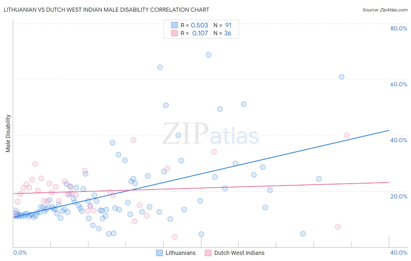 Lithuanian vs Dutch West Indian Male Disability