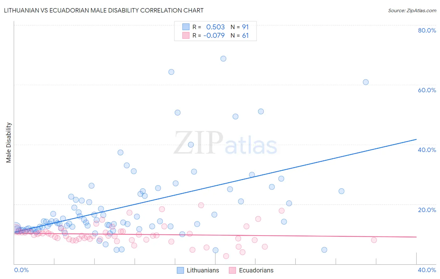 Lithuanian vs Ecuadorian Male Disability