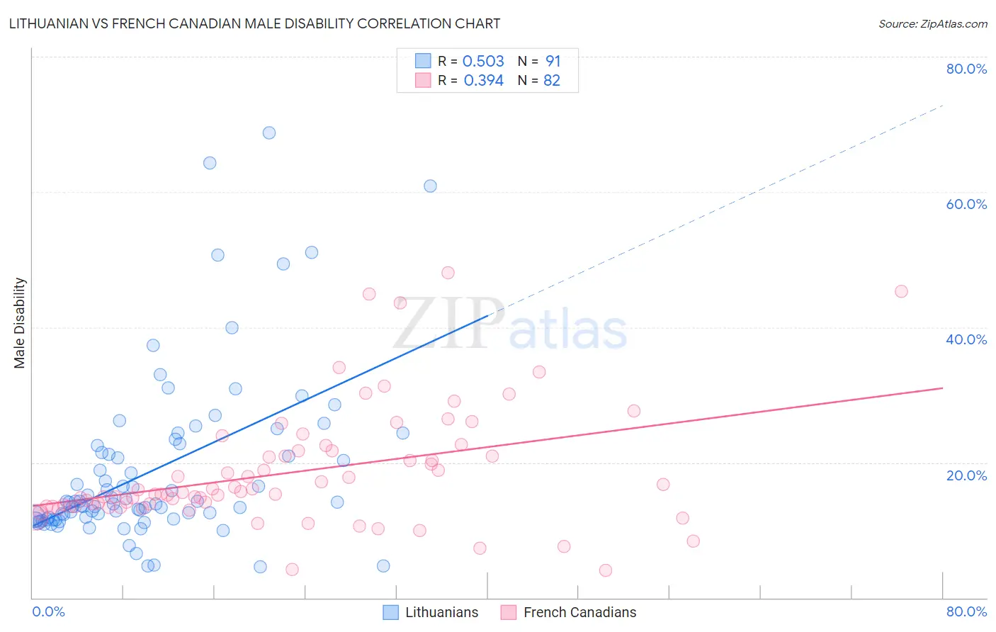 Lithuanian vs French Canadian Male Disability