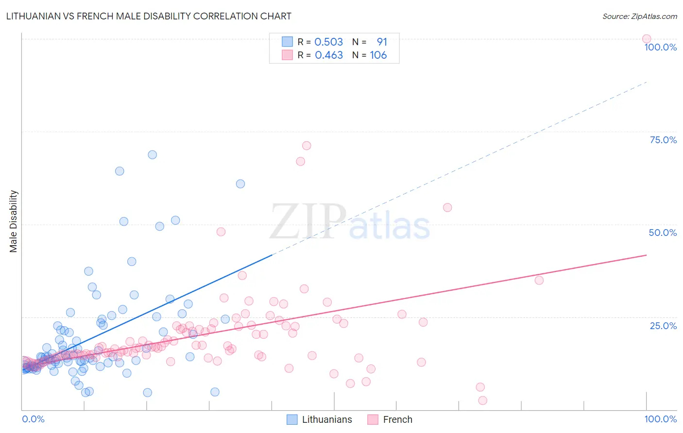 Lithuanian vs French Male Disability