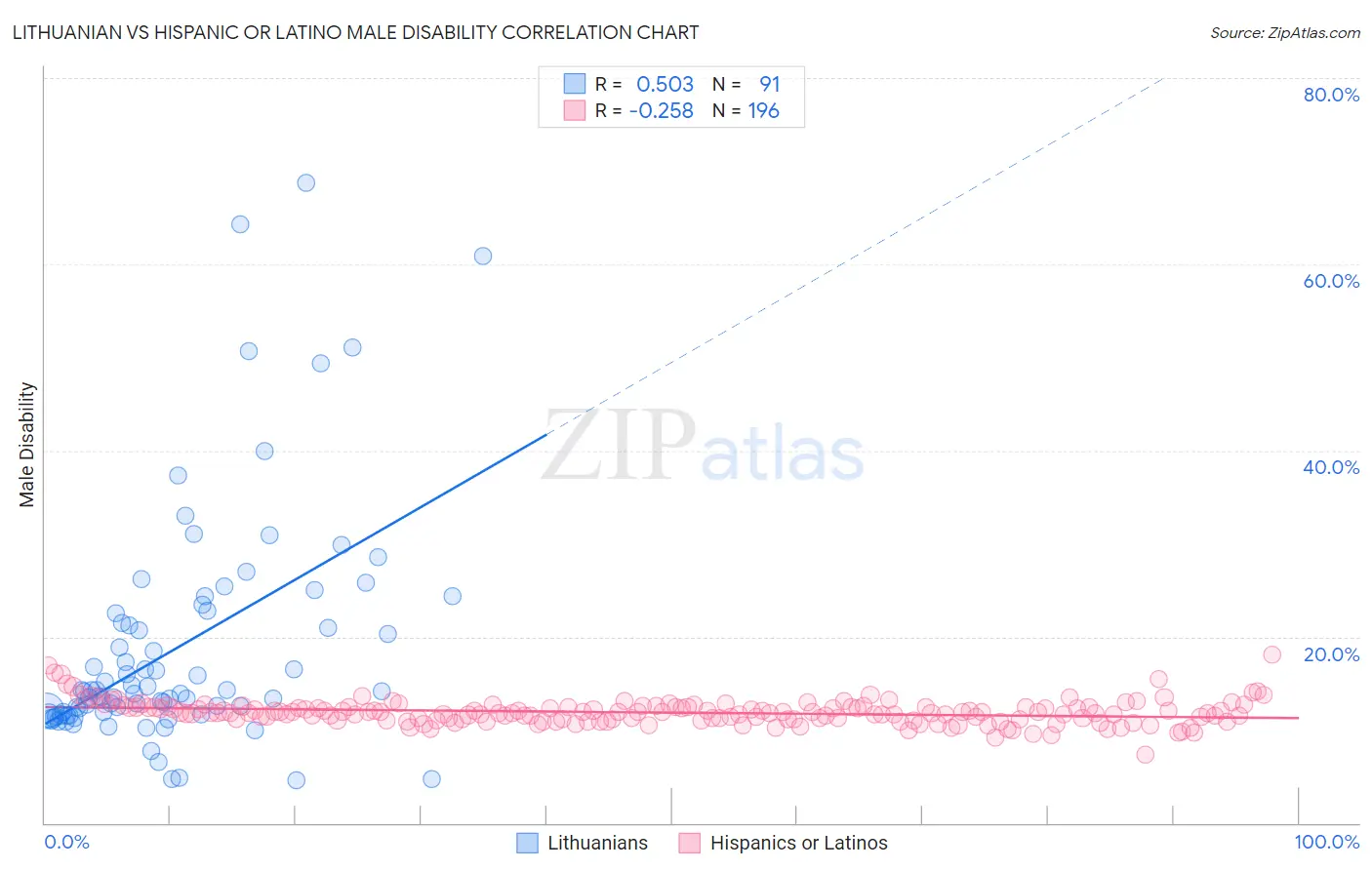 Lithuanian vs Hispanic or Latino Male Disability