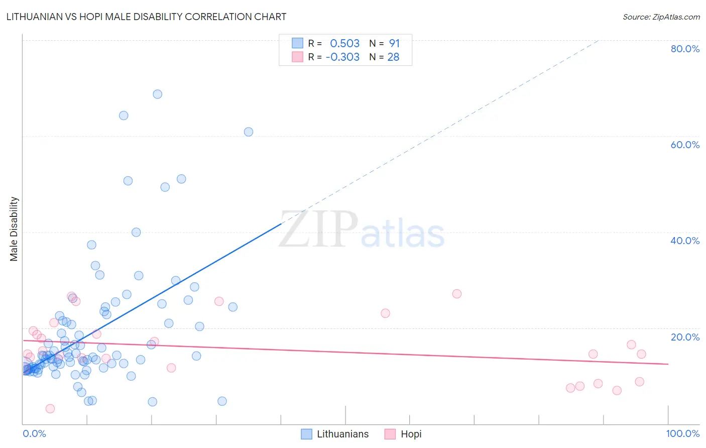 Lithuanian vs Hopi Male Disability