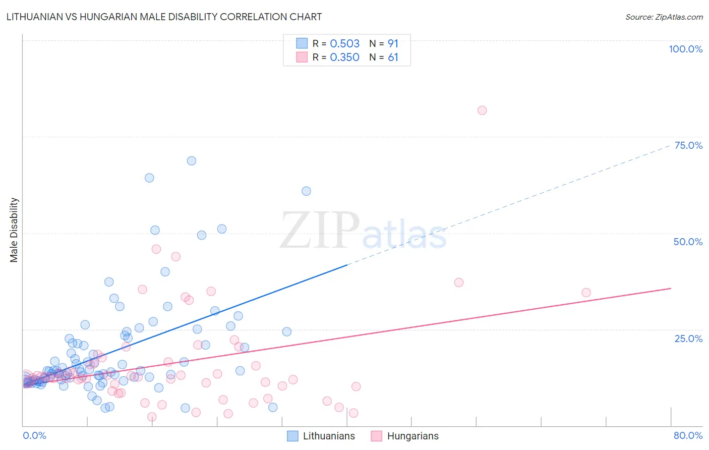 Lithuanian vs Hungarian Male Disability