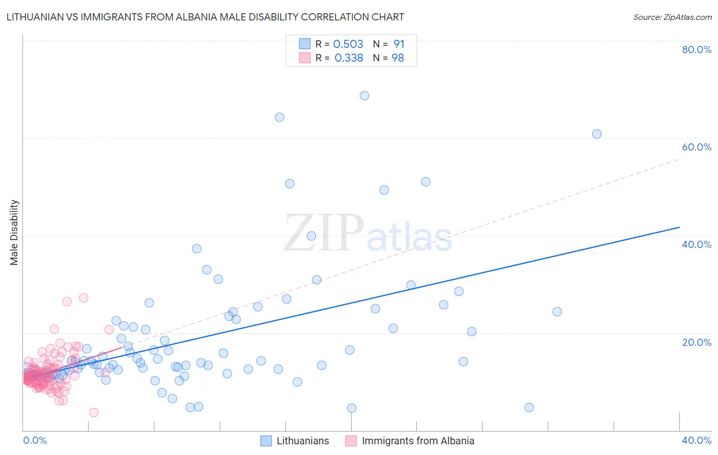 Lithuanian vs Immigrants from Albania Male Disability
